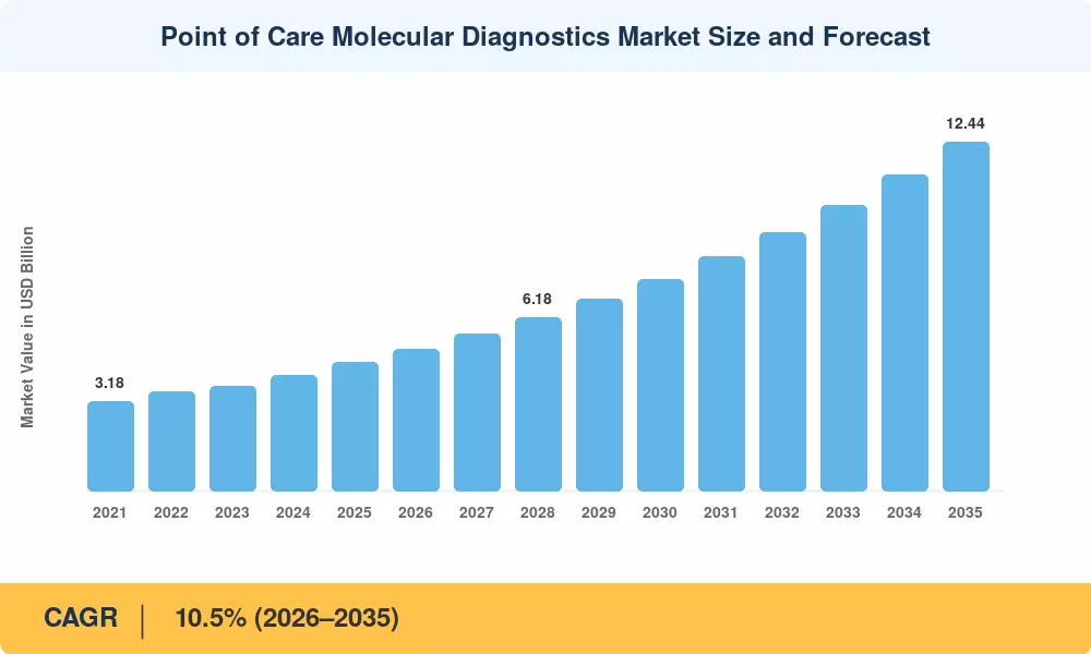 Point of Care Molecular Diagnostics Market to reach USD 12.44 Billion by 2035 at 10.5% CAGR