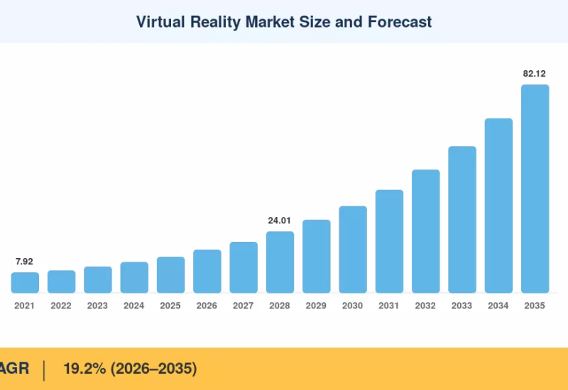 Virtual Reality Market to Expand at 19.2% CAGR, Projected to Reach USD 82.12 Billion by 2035