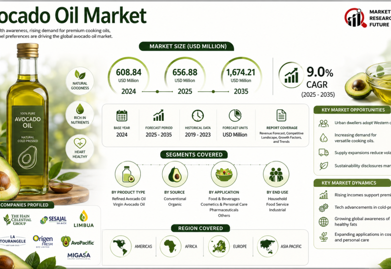 Avocado Oil Market to Reach USD 1,674.21 Million by 2035 at 9.0% CAGR as Premium Cooking Demand Accelerates