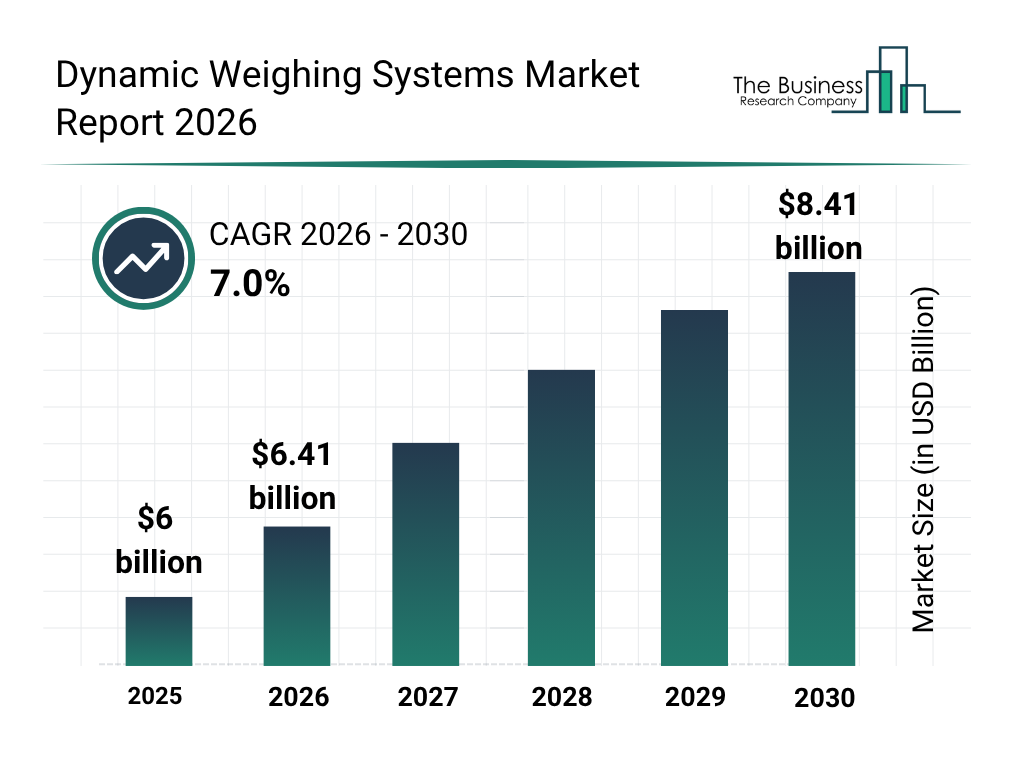 Dynamic Weighing Systems Market Size To Reach $8.4Billion By 2030 At A CAGR Of 7%