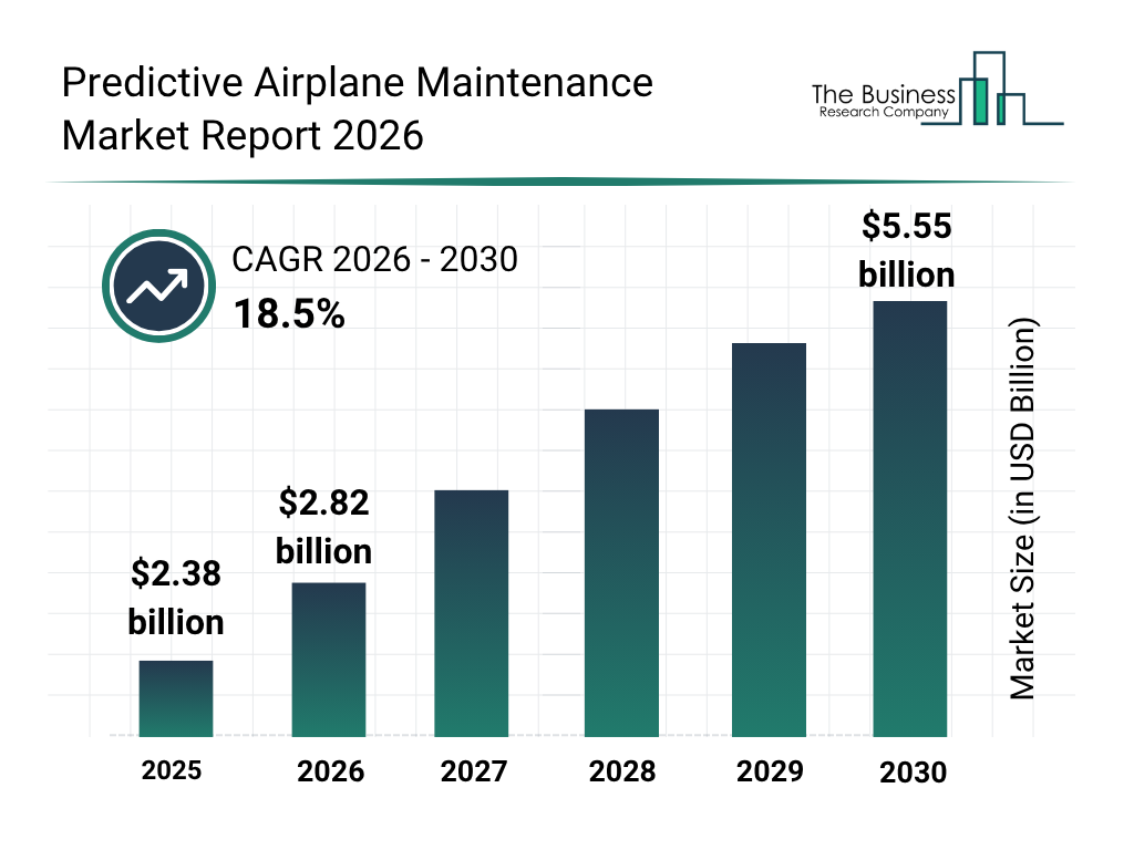 Predictive Airplane Maintenance Market Insights Report Analyzing Demand Trends And Competitive Positioning