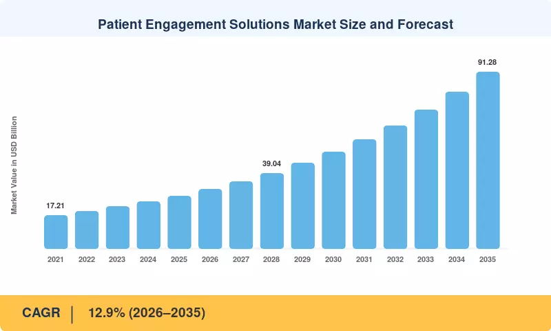 Patient Engagement Solutions Market to reach USD 91.28 Billion by 2035 at 12.9% CAGR